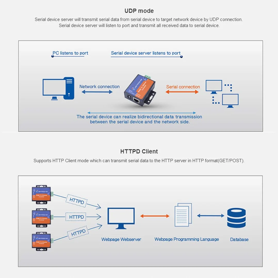 USR TCP232-304 Convertisseur RS485 vers TCP/IP Ethernet Server avec Page Web Intégrée DHCP/DNS
