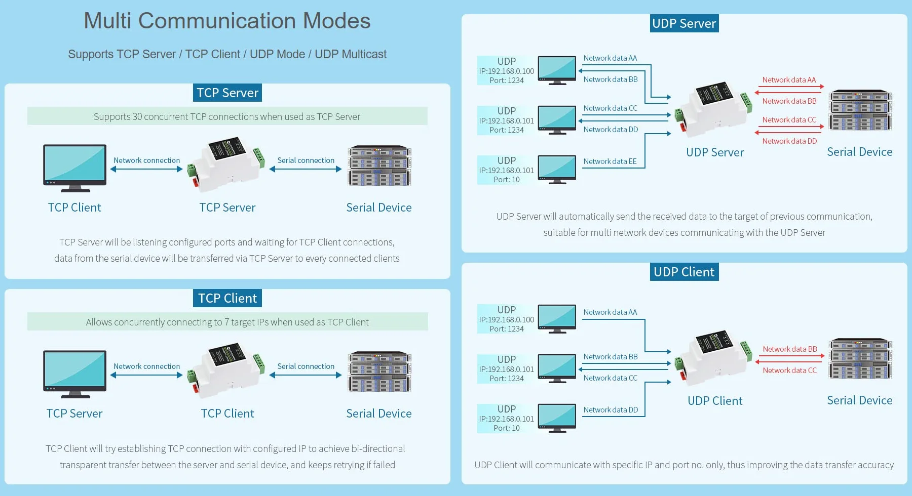 Waveshare Industrial Serial Server RS485 to RJ45 Ethernet TCP/IP Modbus Gateway Rail-Mount