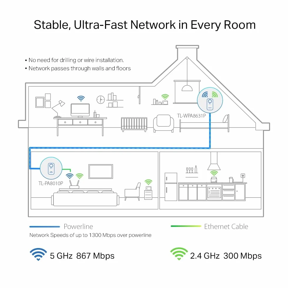 TP-Link TL-WPA8631P KIT CPL WiFi AV1300 Adaptateur Réseau, Homeplug AV2 1300Mbps, Bi-Bande WiFi AC1200Mbps, 3 Port Ethernet Gigabit, OneMesh