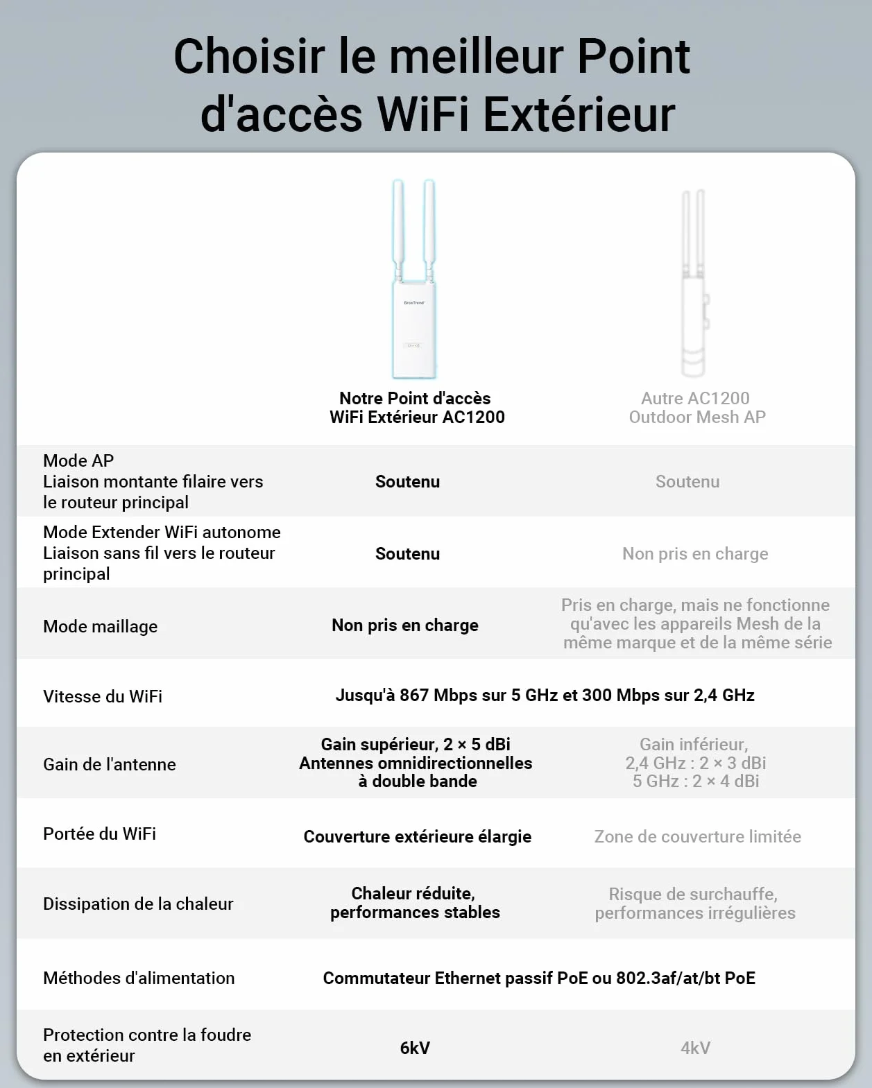 BrosTrend AC1200 Point d'accès WiFi Extérieur PoE Gigabit, IP65, Double Bande 5GHz 2.4GHz, 2 Antennes 5dBi