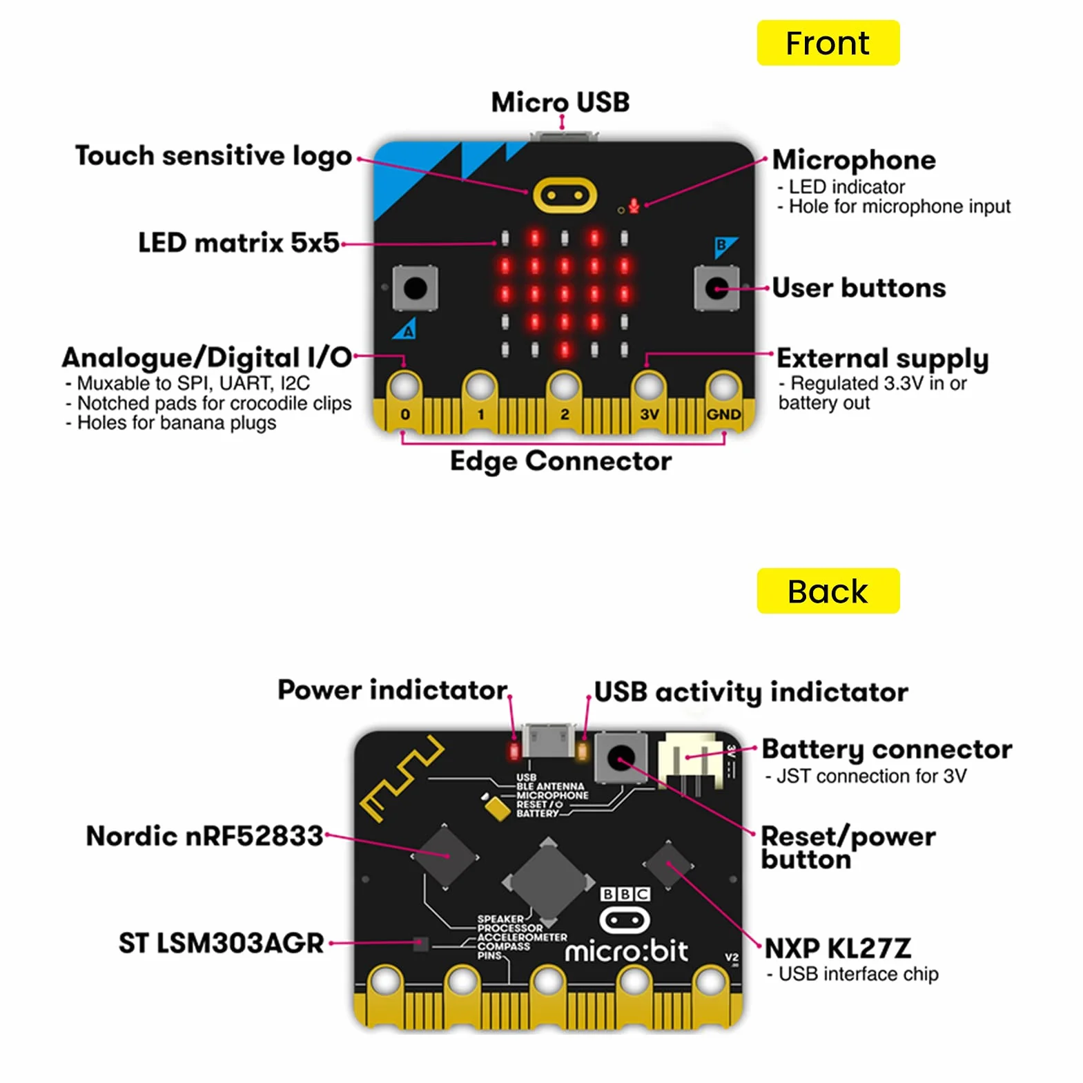 KEYESTUDIO BBC Microbit V2 Kit de démarrage avec Carte Officielle BBC Micro:bit V2 pour Codage et Programmation