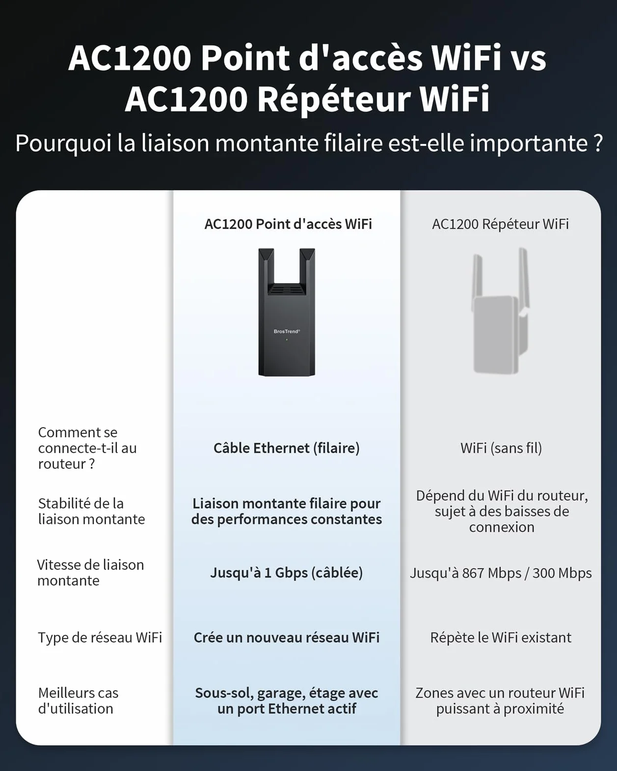 BrosTrend AC1200 Point d'accès WiFi Gigabit Double Bande 5GHz 2.4GHz Fiche Murale