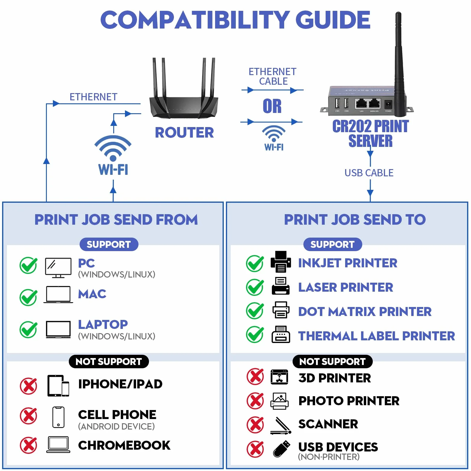 Serveur d'impression sans fil 2 ports USB pour imprimante Ethernet WiFi
