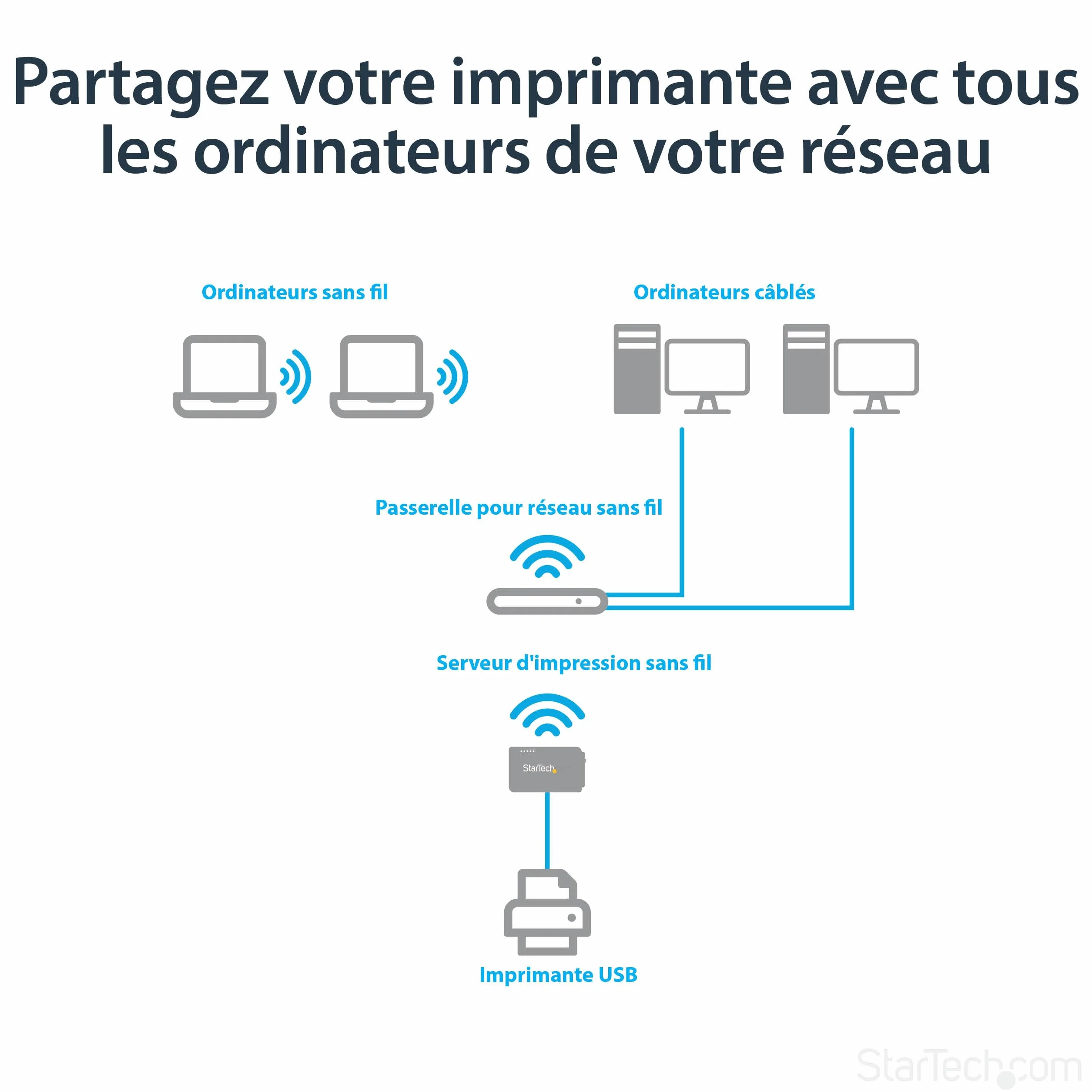 StarTech.com Serveur d'impression USB 2.0 sans fil N Ethernet 10/100 802.11 b/g/n 150 Mb/s Blanc PM1115UWEU