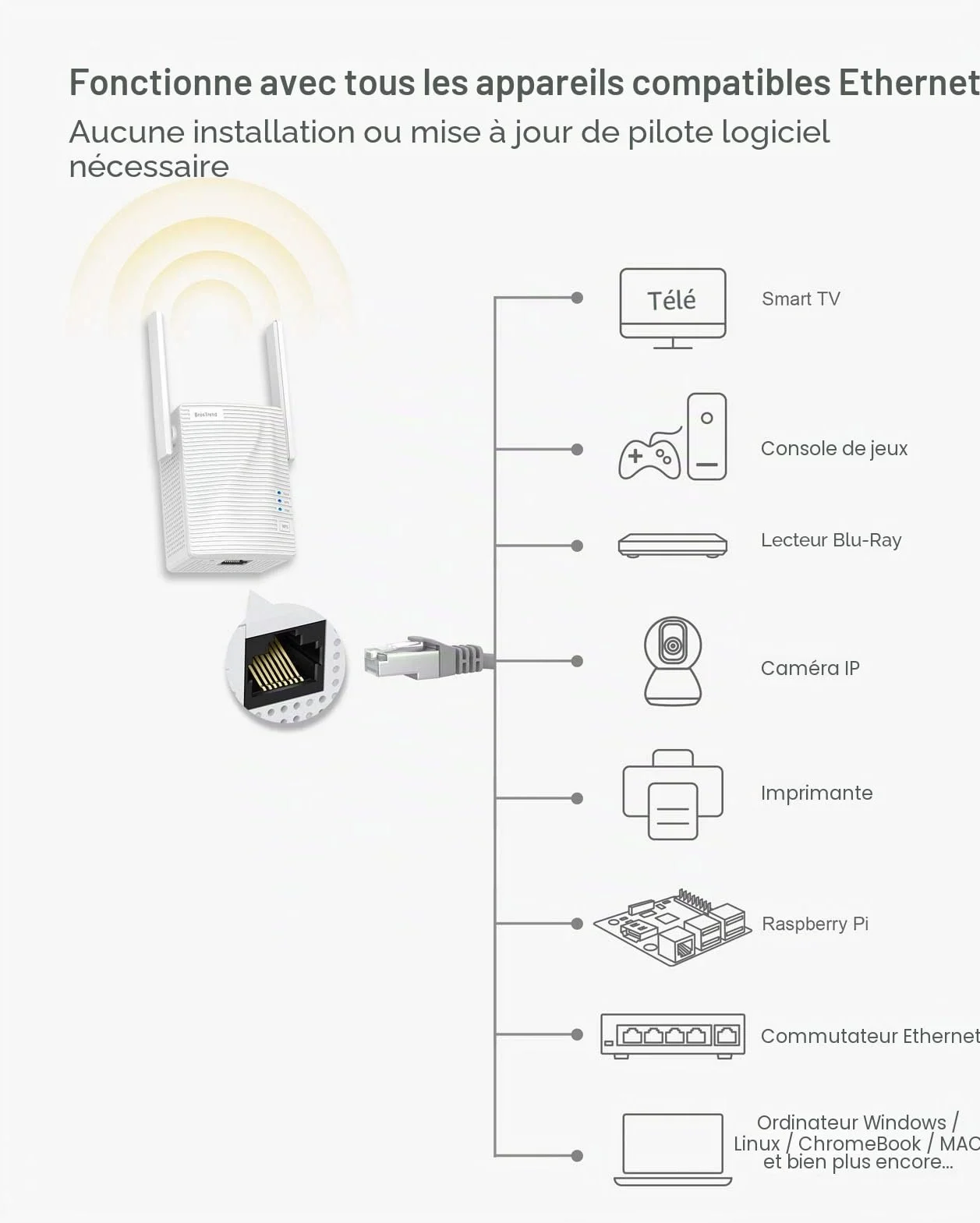 BrosTrend 1200Mbps Adaptateur WiFi Ethernet Pont Bi-Bande 5GHz/2.4GHz avec RJ45 LAN
