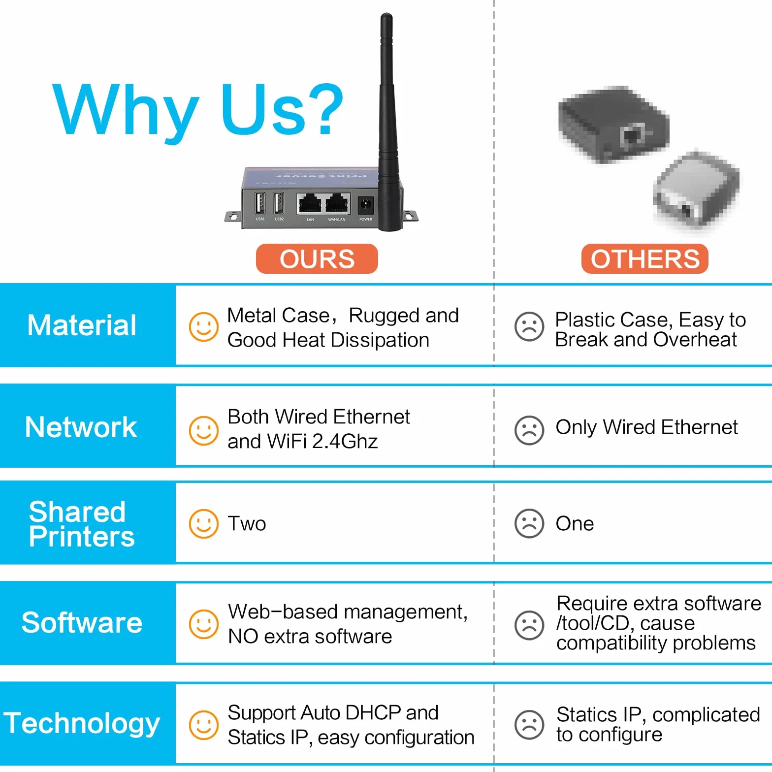 Serveur d'impression sans fil 2 ports USB pour imprimante Ethernet WiFi