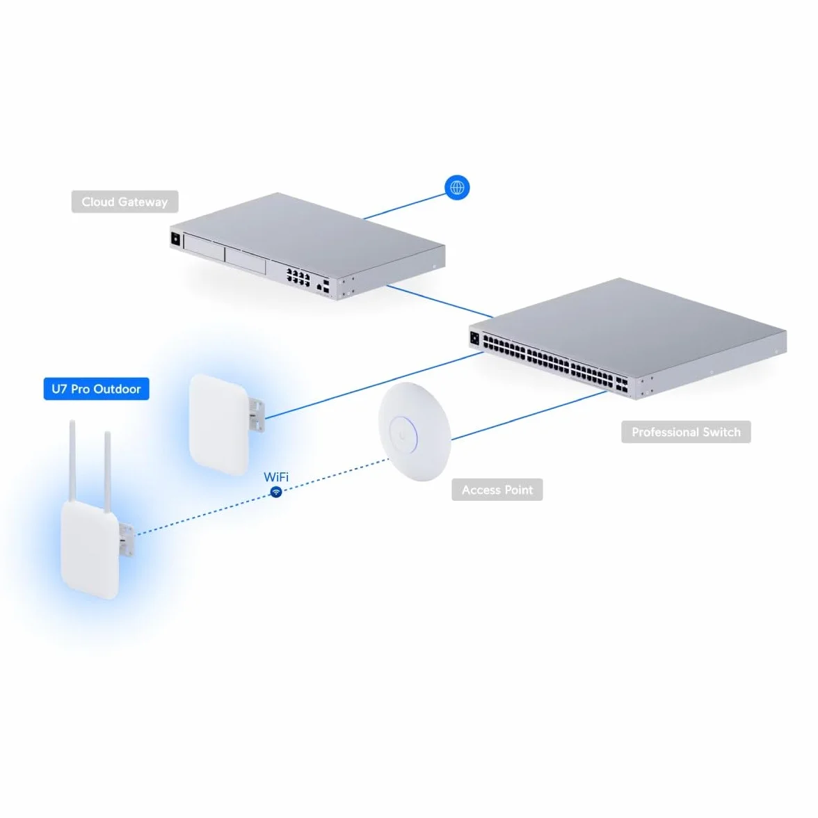 UbiQuiti U7-Pro-Outdoor Access Point