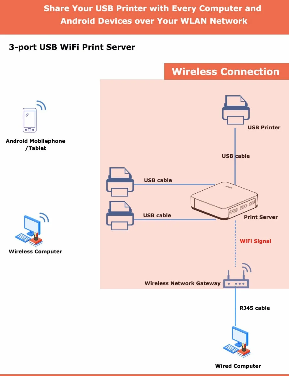 Serveur d'impression réseau Wi-Fi LAN USB 10/100 Mbps RAW