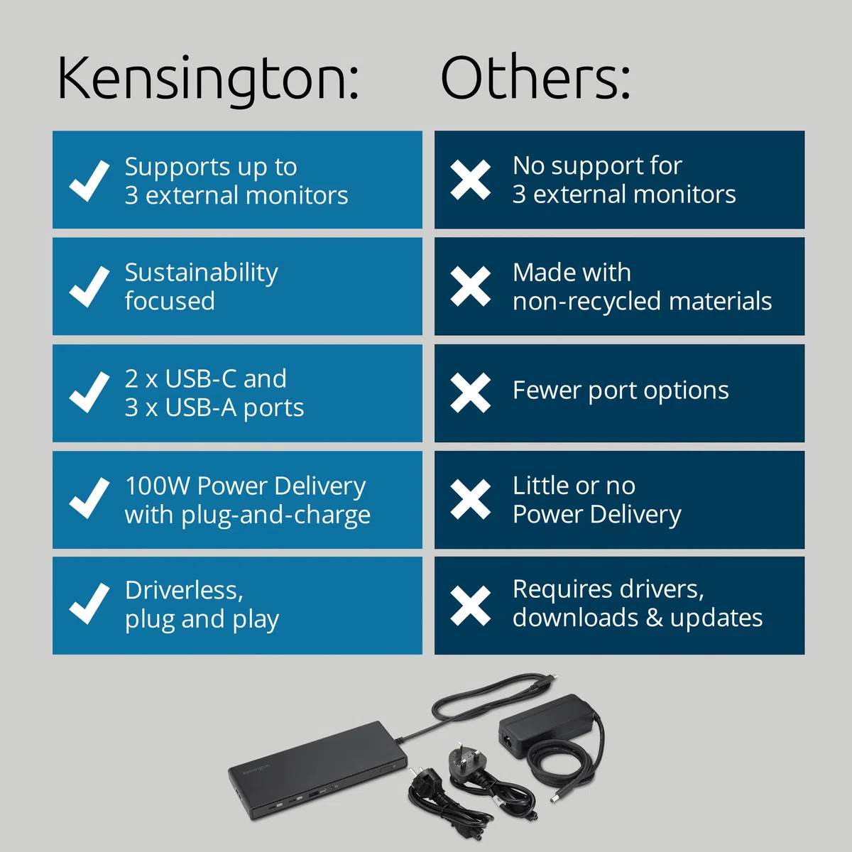 Kensington SD4842P| Station d'accueil USB-C 10-en-1 avec 3 Sorties Vidéo HD 1080p @120Hz| Alimentation 100W| 5 Ports USB Plug & Charge| Coque Externe Fabriquée avec 70% de Matériaux Recyclé| K32810EU