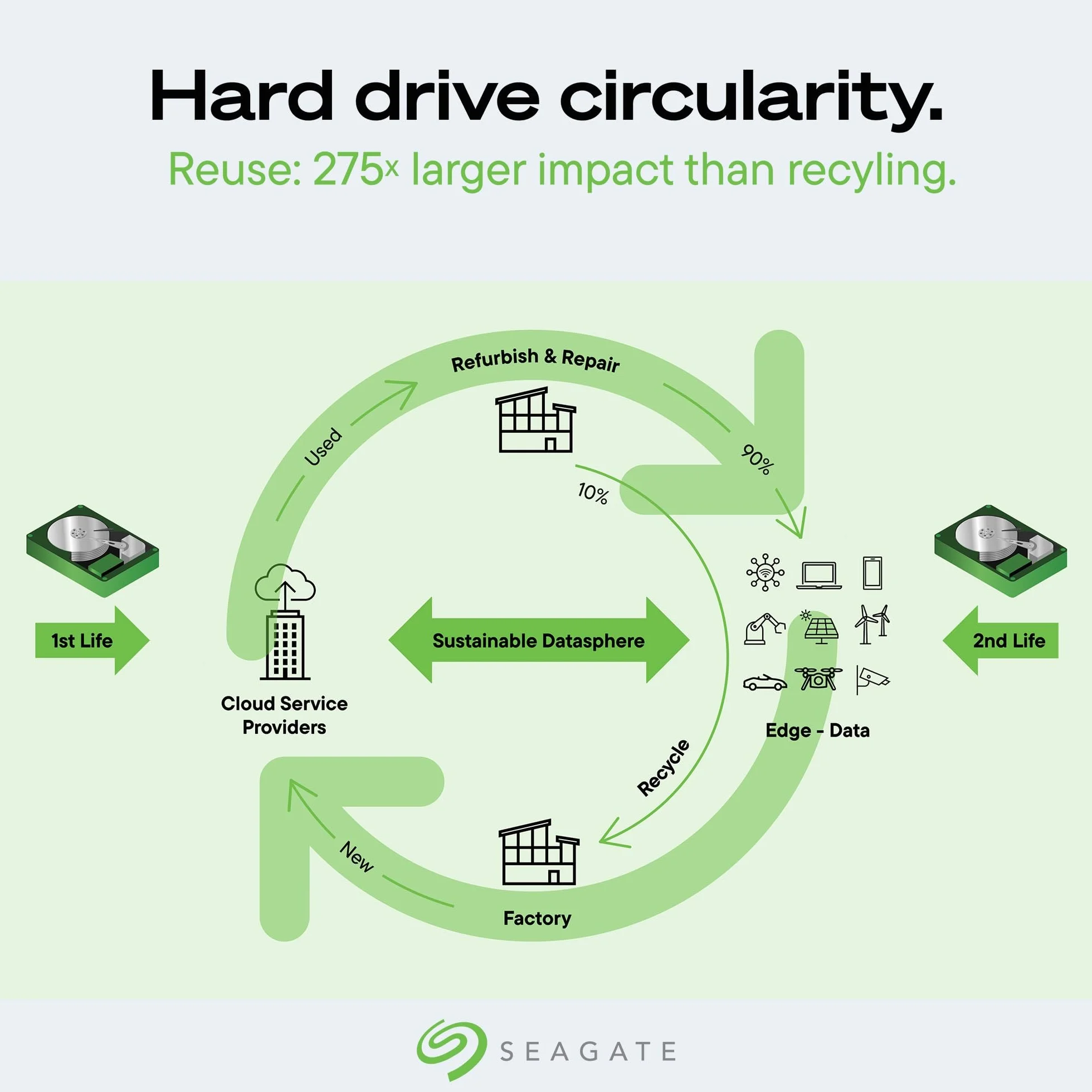 Seagate Exos 28To Disque dur ST28000NM000C 3.5" HDD SATA 6 Gb/s 7200 tr/min 512 Mo cache Reconditionné
