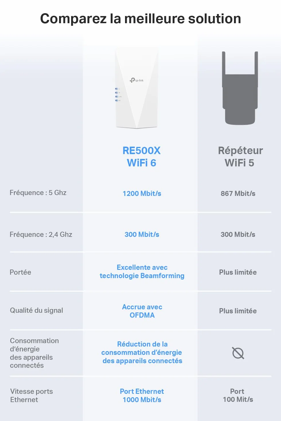 TP-Link Répéteur WiFi 6 RE500X, Amplificateur AX1500 Mbps, Port Ethernet Gigabit, 100 m²