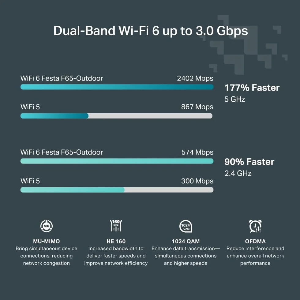 TP-Link Festa F65-Outdoor Point d'accès WiFi 6 Extérieur PoE AX3000Mbps IP67 Gigabit Cloud Gratuite