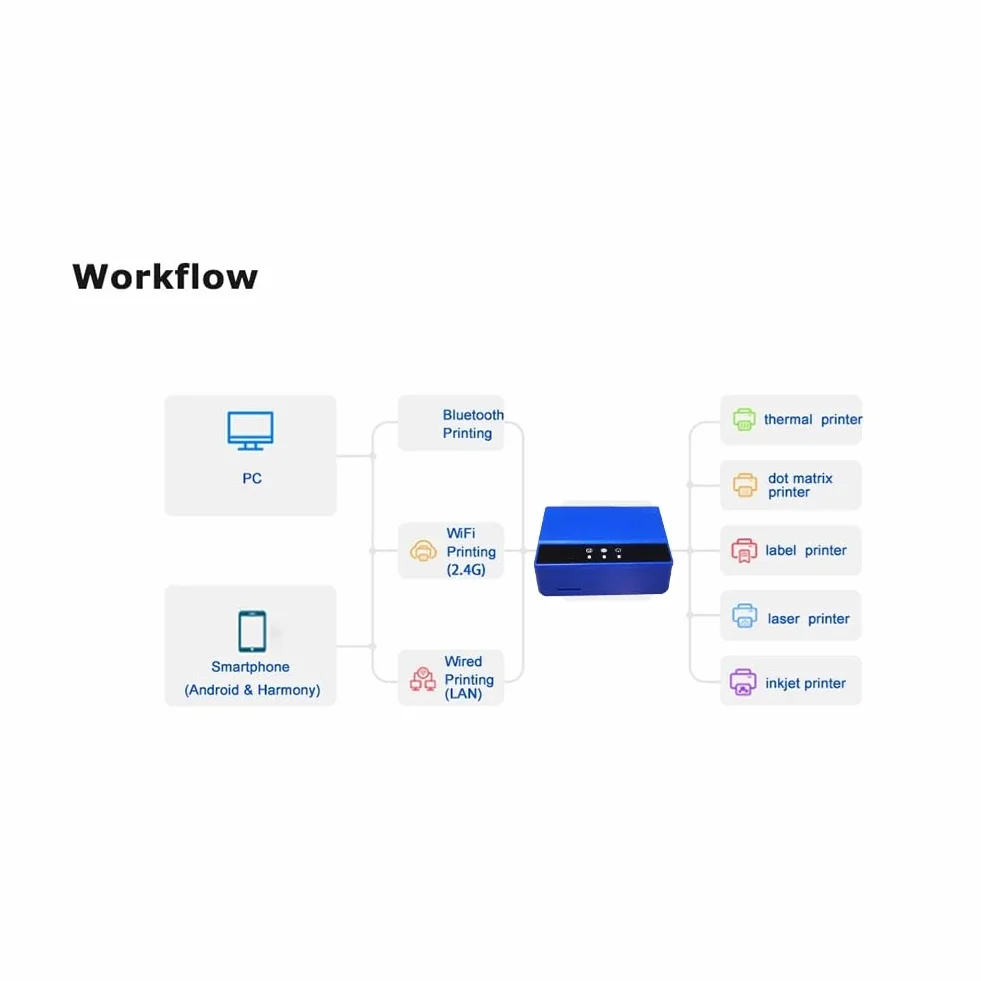 JANZU Serveur d'impression Bluetooth Ethernet WiFi USB sans fil