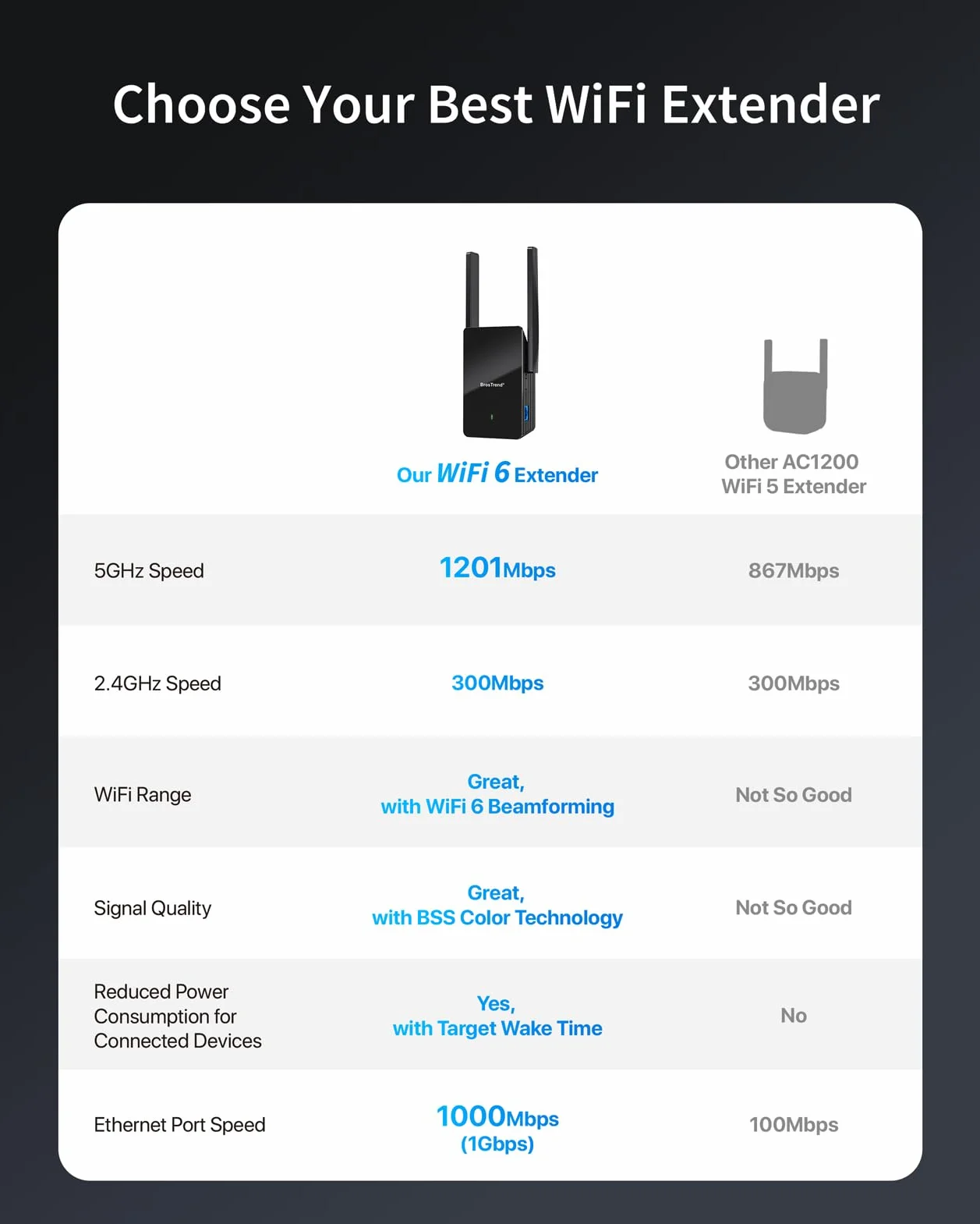 BrosTrend Répéteur WiFi 6 AX1500, Amplificateur Wi-Fi Double Bande 5GHz & 2.4GHz, Port Gigabit, Couvre 185m²
