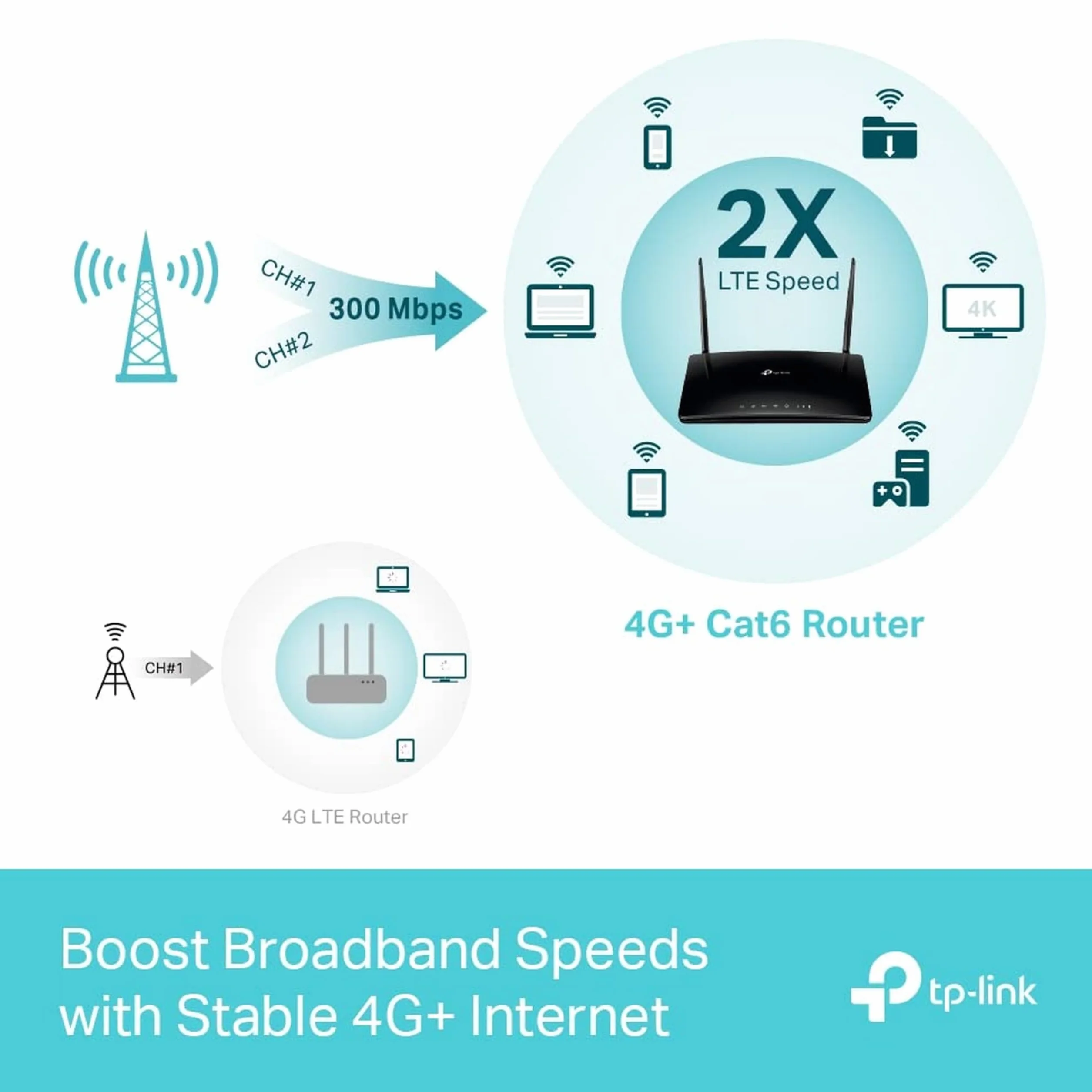 TP-Link Archer MR550 Routeur 4G+ Cat6 AC1200 Bi-Bande Gigabit MU-MIMO OneMesh