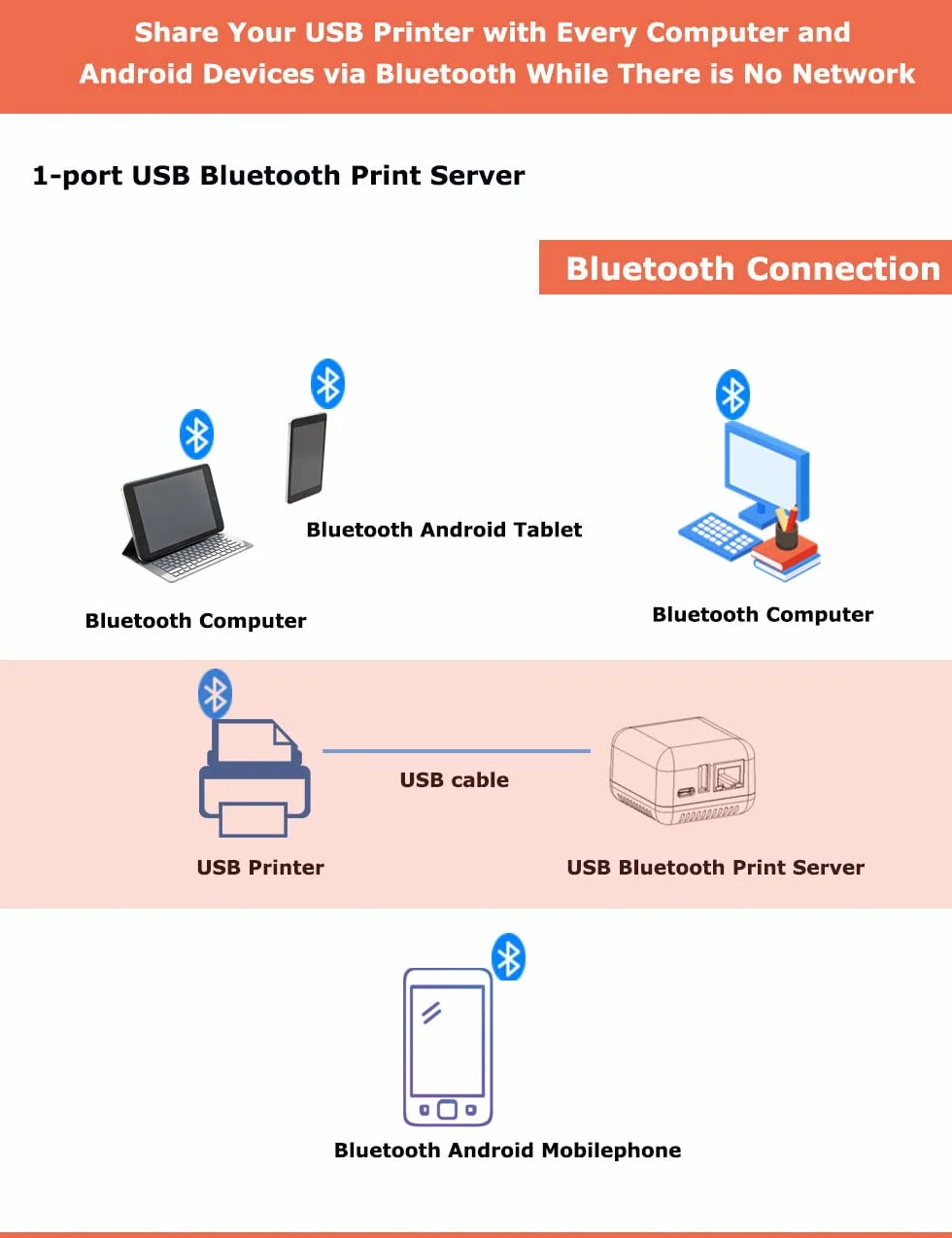Adaptateur d'imprimante Bluetooth 1 Port Convertisseur USB en Réseau Bluetooth