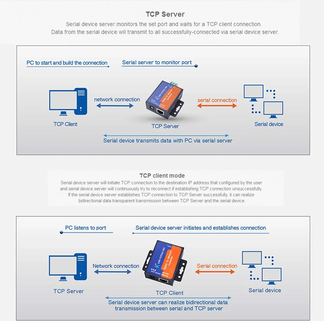 USR TCP232-304 Convertisseur RS485 vers TCP/IP Ethernet Server avec Page Web Intégrée DHCP/DNS