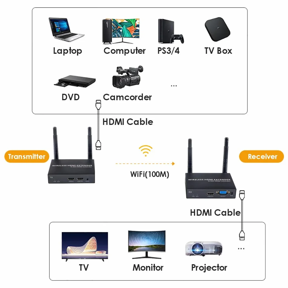 EXVIST Kit d'extension HDMI sans Fil 3 récepteurs 1080P@60FPS 100 m IR émetteur HDMI/VGA PC Ordinateur Portable PS4