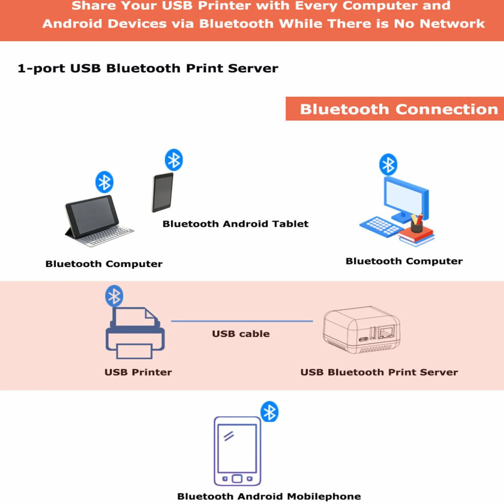 Bewinner Serveur d'impression sans Fil USB 2.0 1 Port Réseau avec Type C