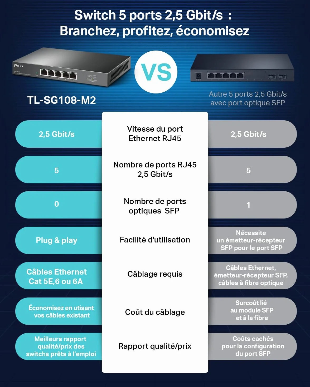 TP-Link Switch 2.5 Gigabit 5 Ports Métal Silencieux TL-SG105-M2